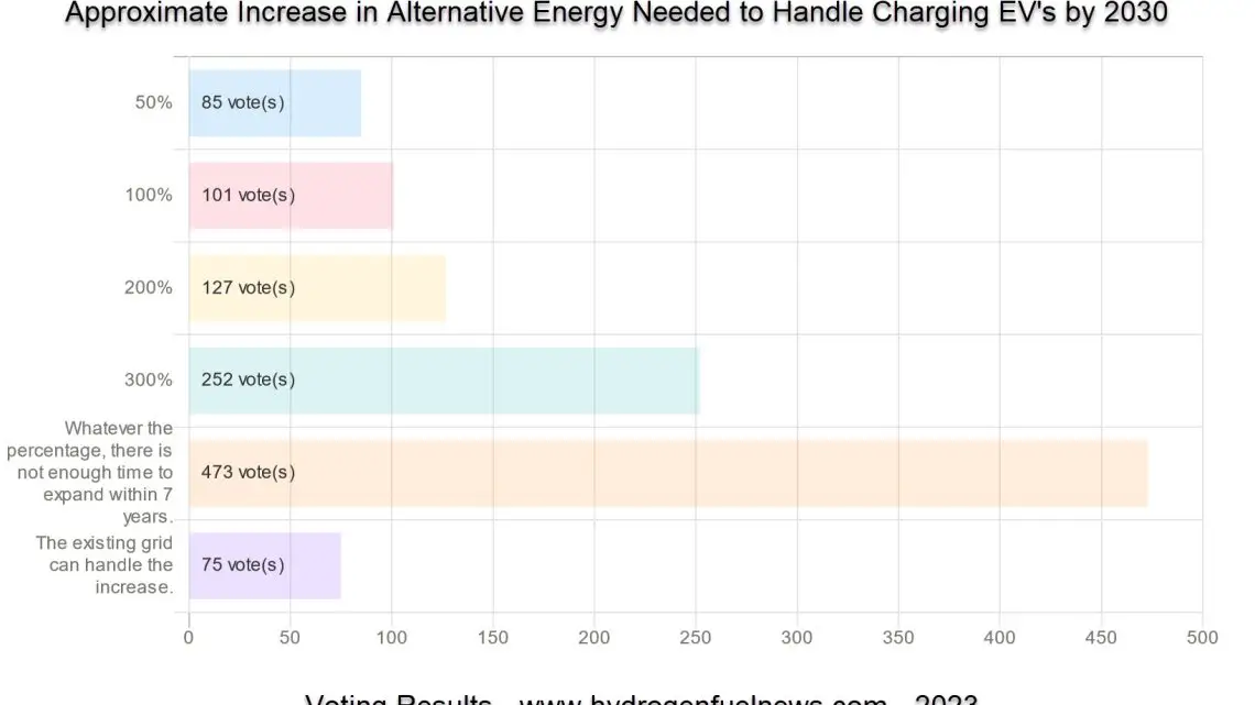 40% Of consumers say alternative energy capacity inadequate for EV charging