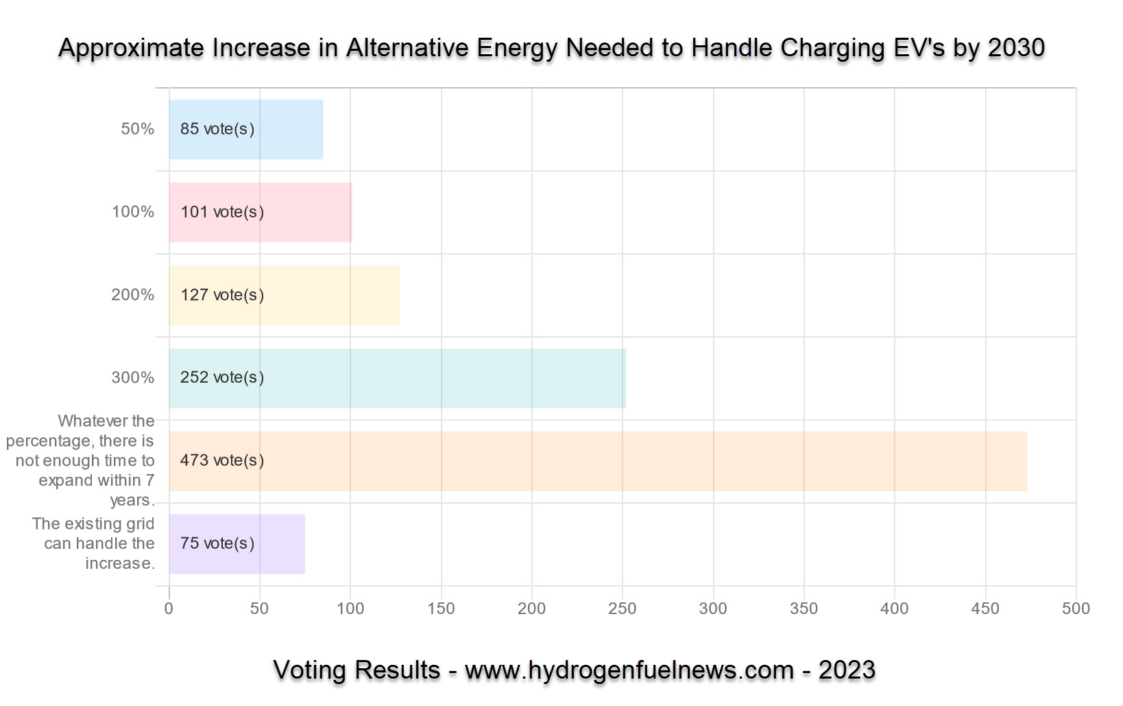Alternative energy - EV Charging by 2030 Hydrogen Fuel News Poll