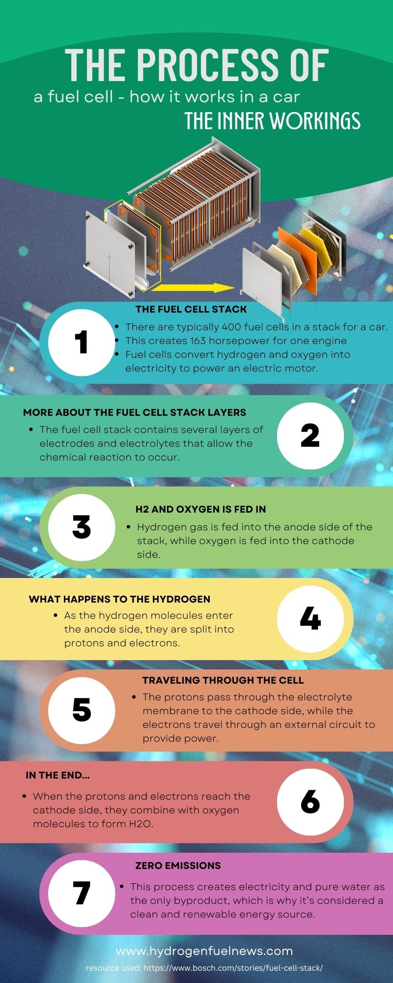 how a fuel cell works infographic