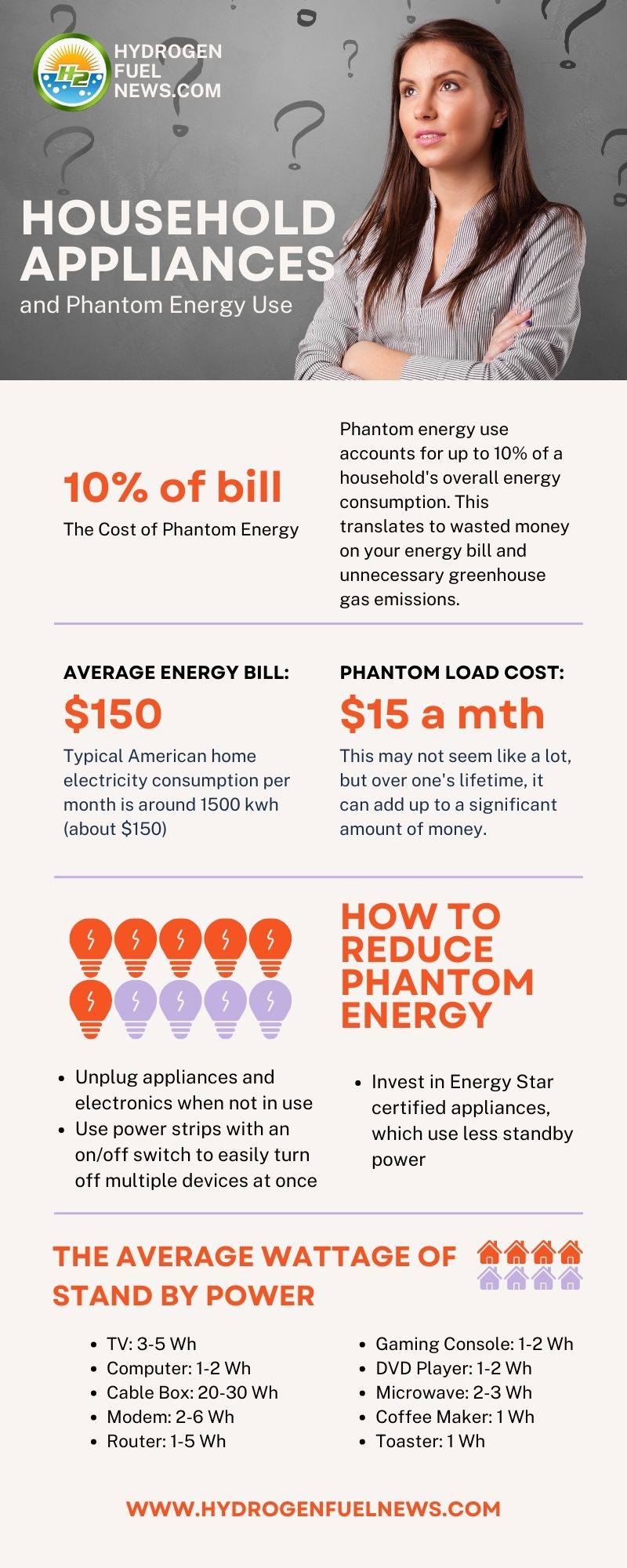 How much is phantom energy costing american households infographic