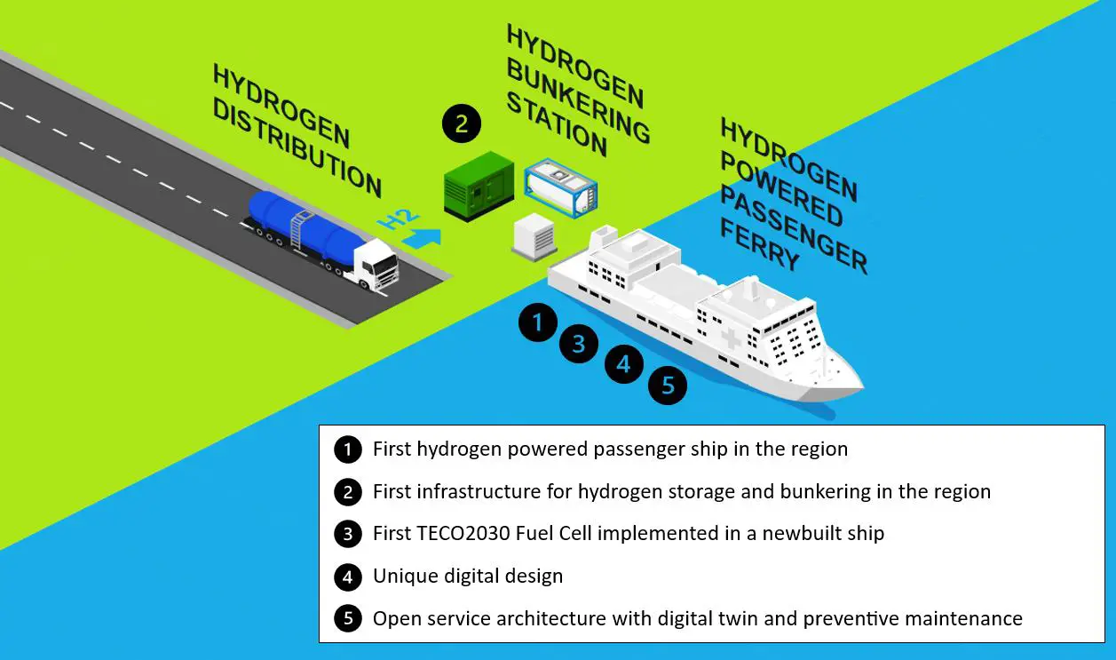 Hydrogen Ferry - The consortium aims to develop a full hydrogen infrastructure for a hydrogen-powered vessel. - Source TECO 2030