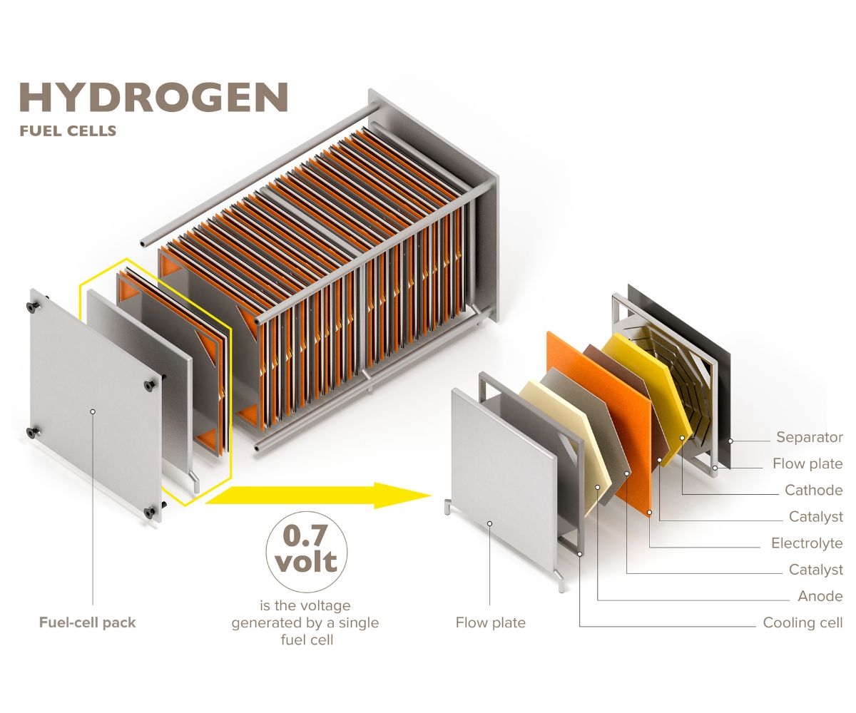 brewies using hydrogen energy to power business and what a fuel cell looks like