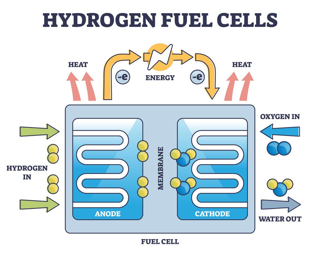 how do hydrogen fuel cells work diagram