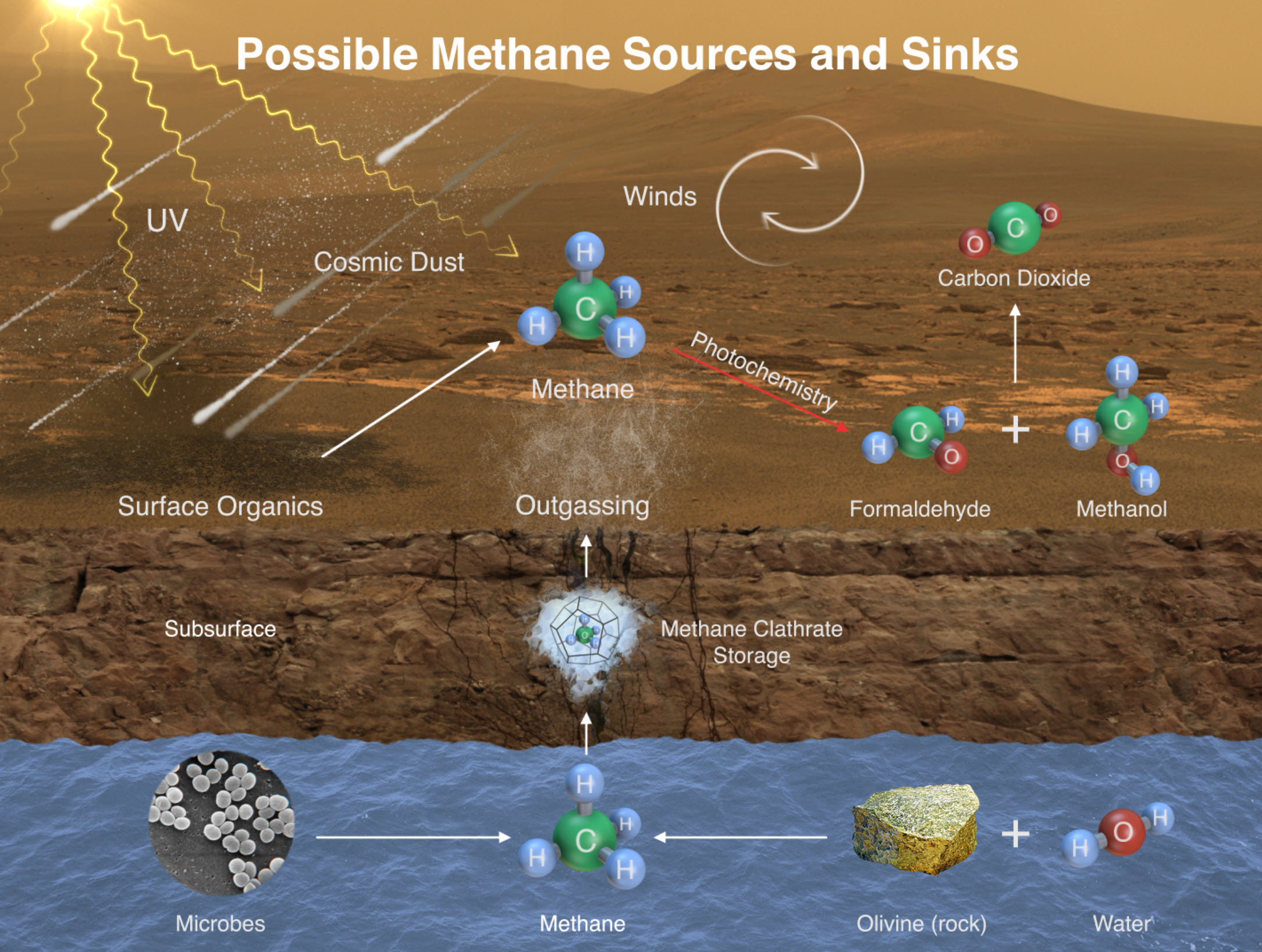 methane sources and sinks