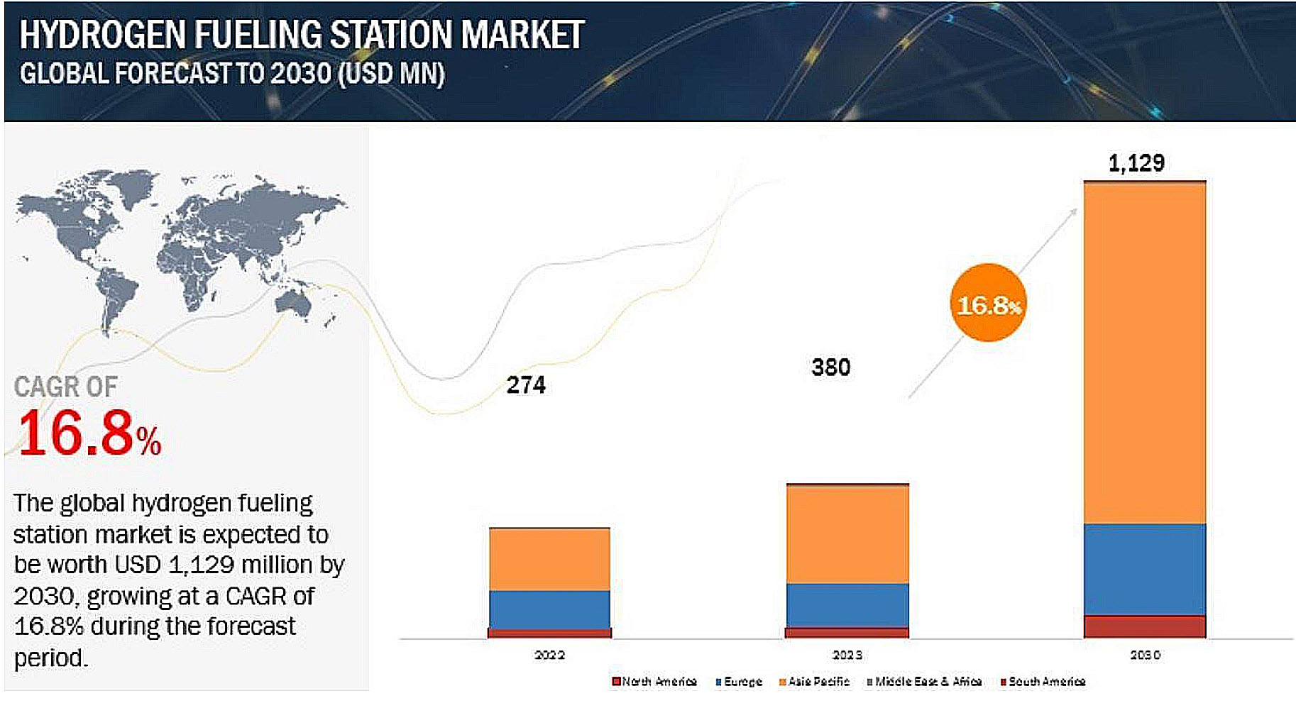 hydrogen refueling stations market growth