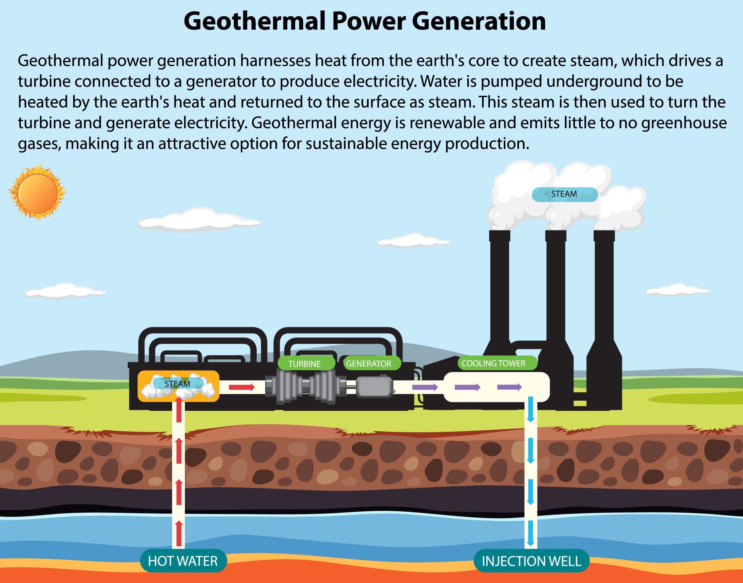 Geothermal Power Generation Infographic illustration