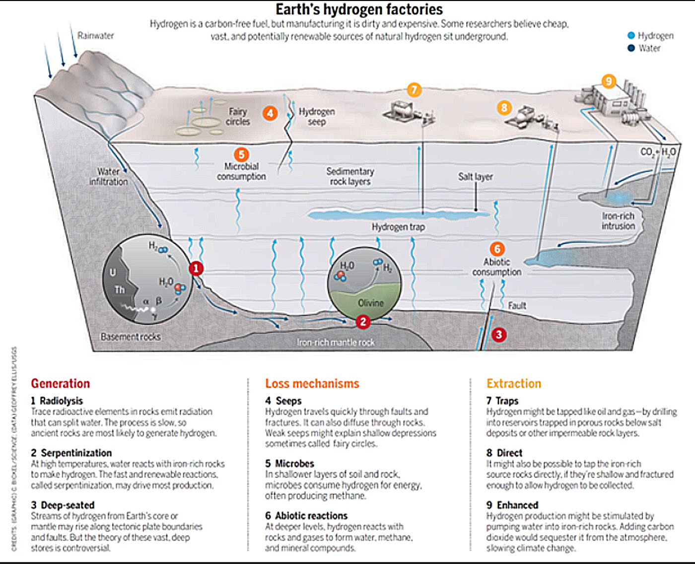 geological hydrogen mining for hydrogen