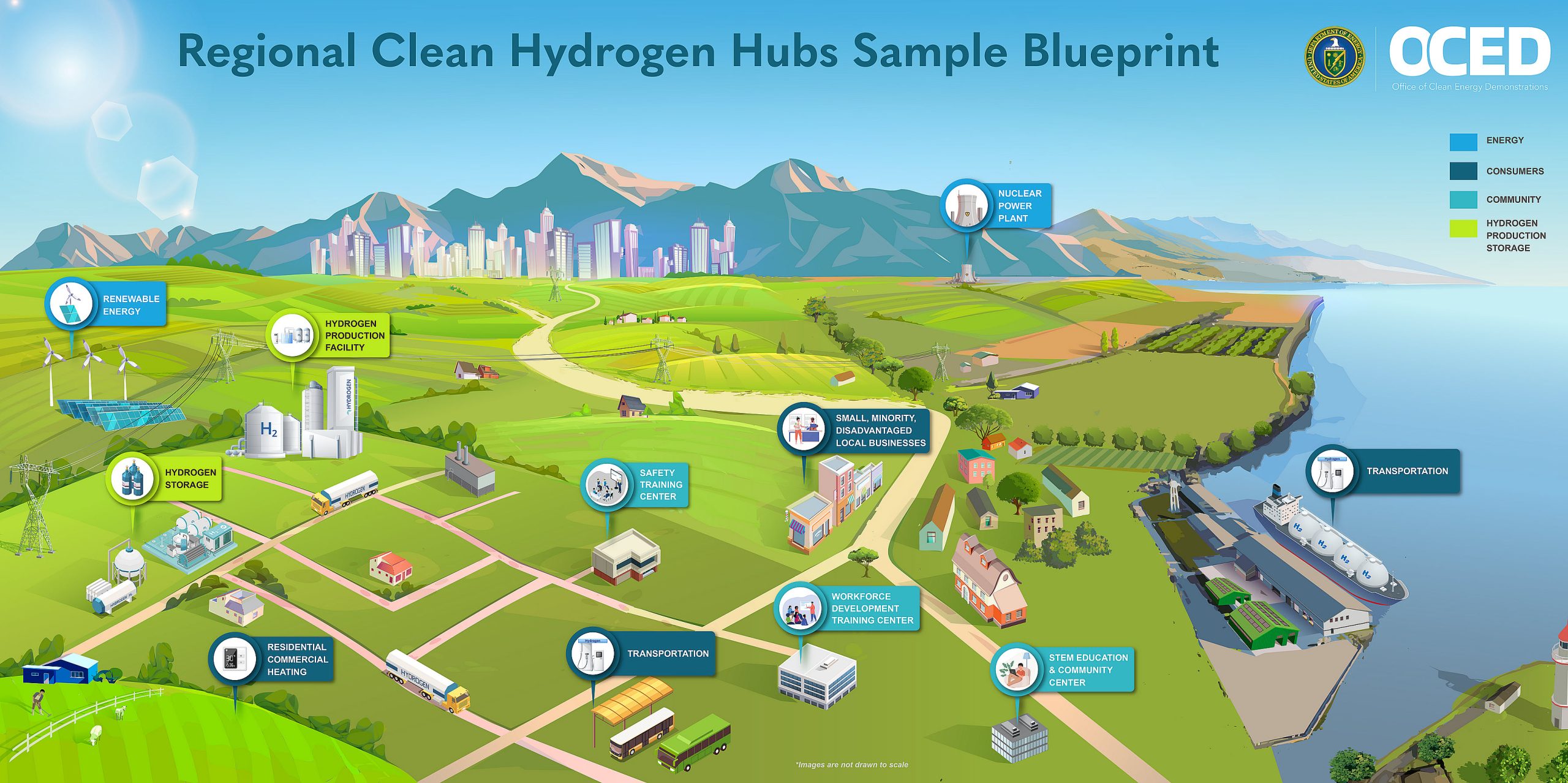 hydrogen hubs blueprint