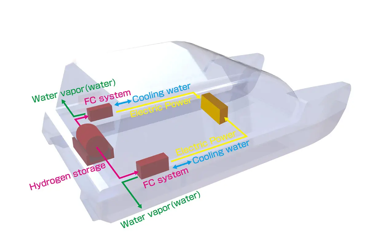 Hydrogen Fuel Cell - Image Showing Installation to Ship - Image Credit - Yanmar