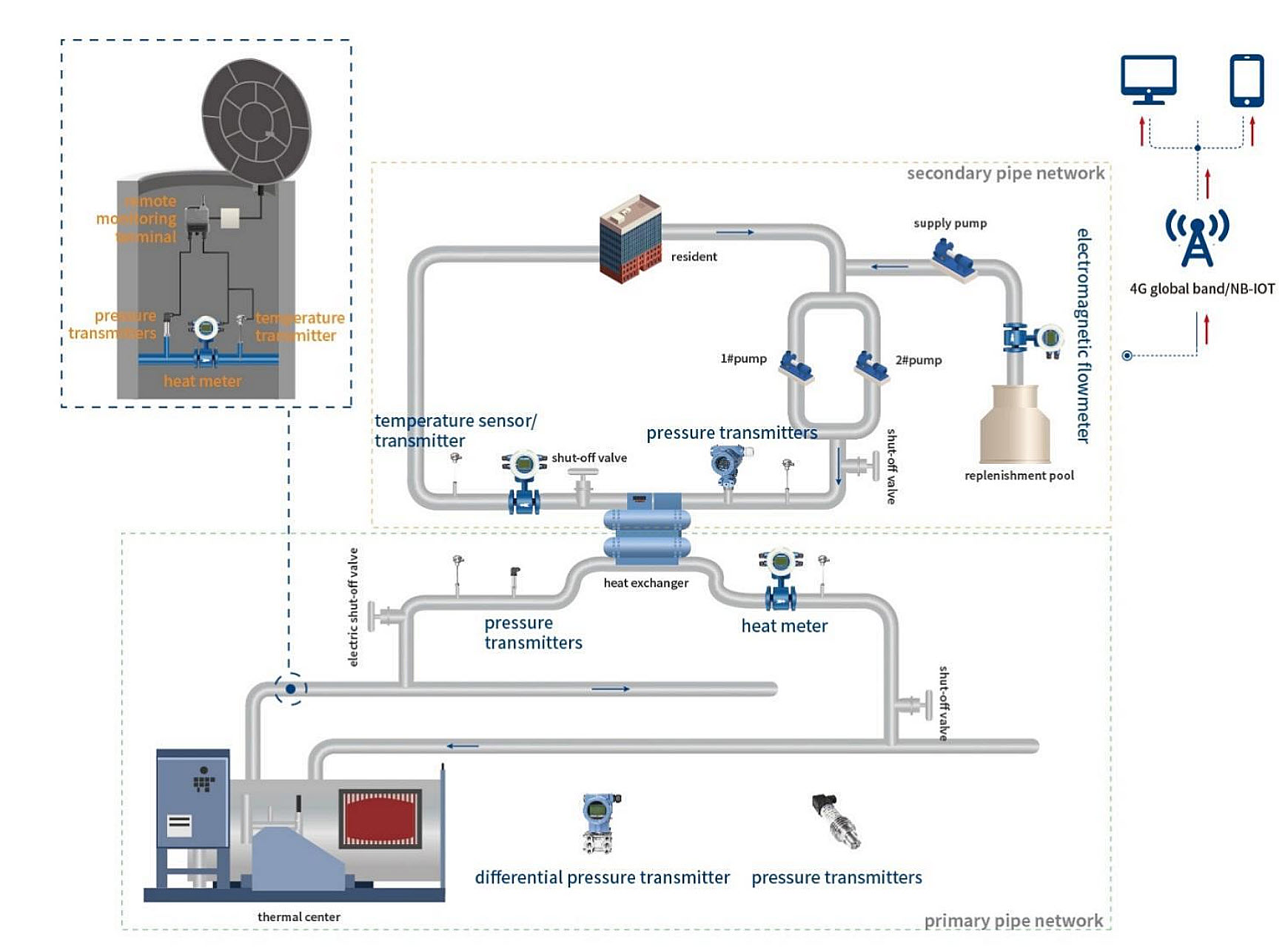 primary pipe network for pressure sensor system