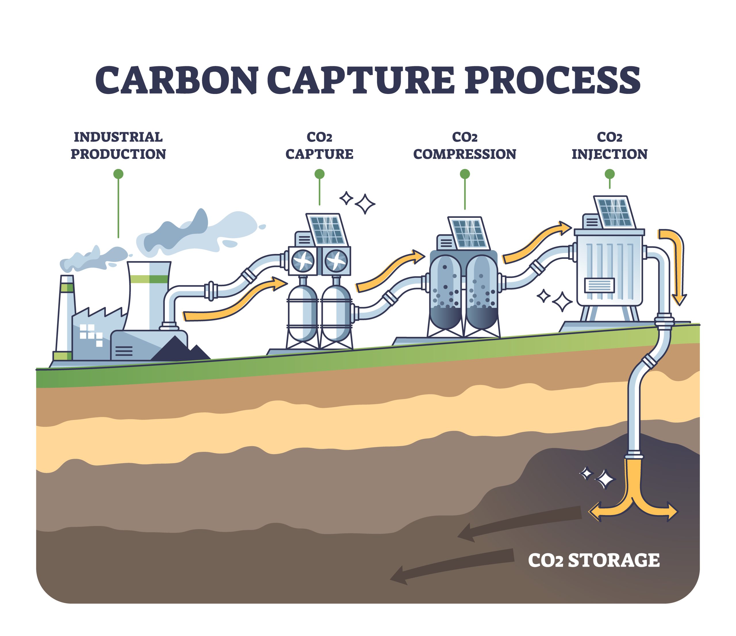 Carbon capture process stages with CO2 storage 