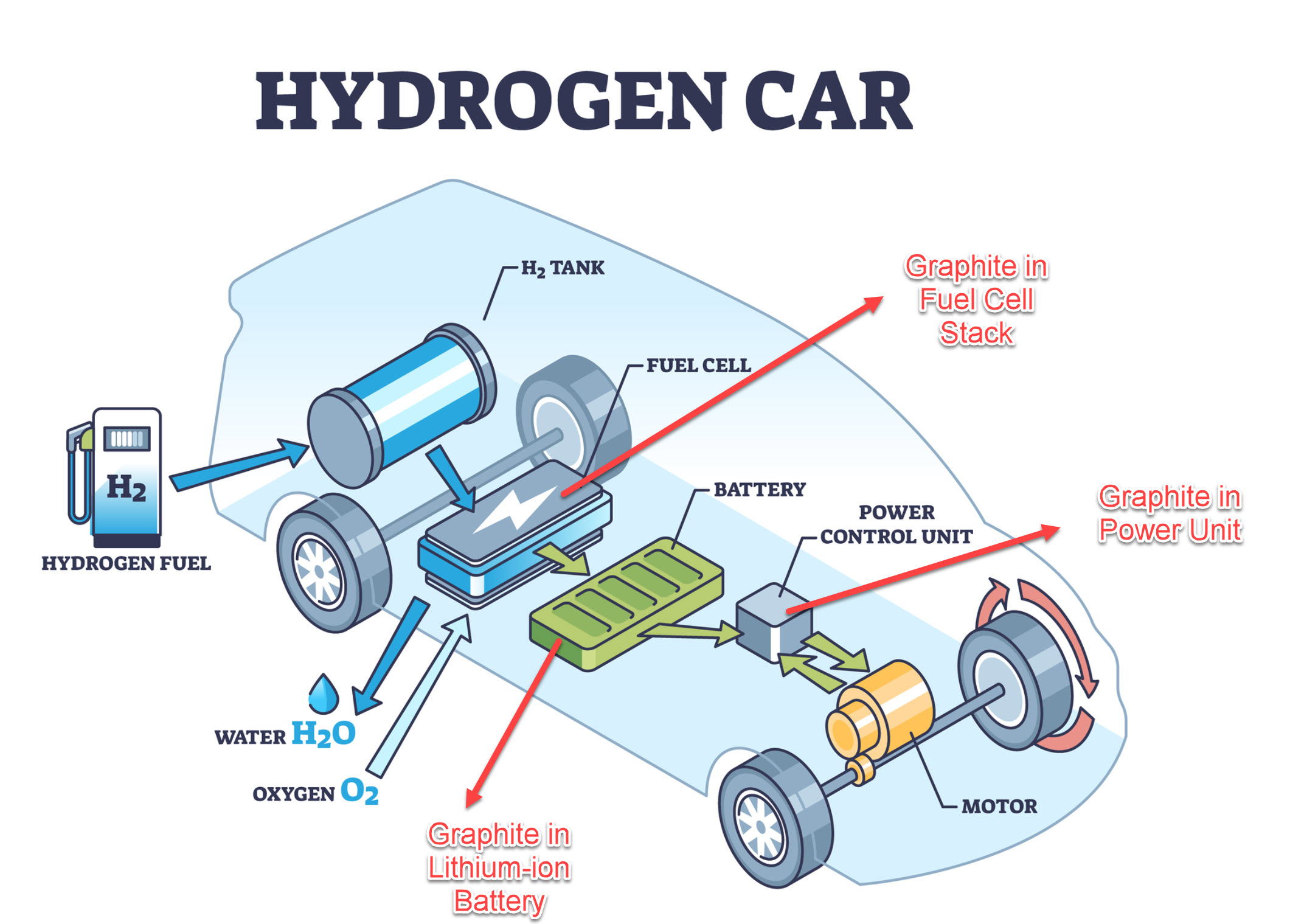 Clean Hydrogen Fuel Car