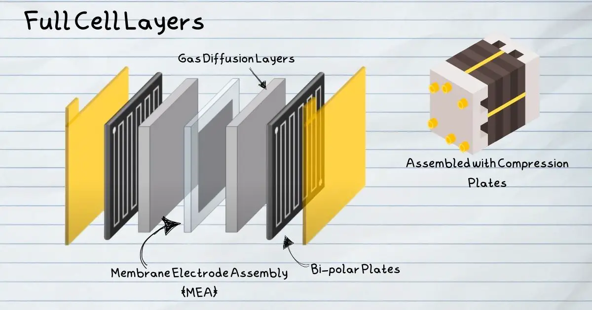 A look at Fuel Cell Layers Membrane Electrode Assembly for ZeroAvia high temperature fuel cells