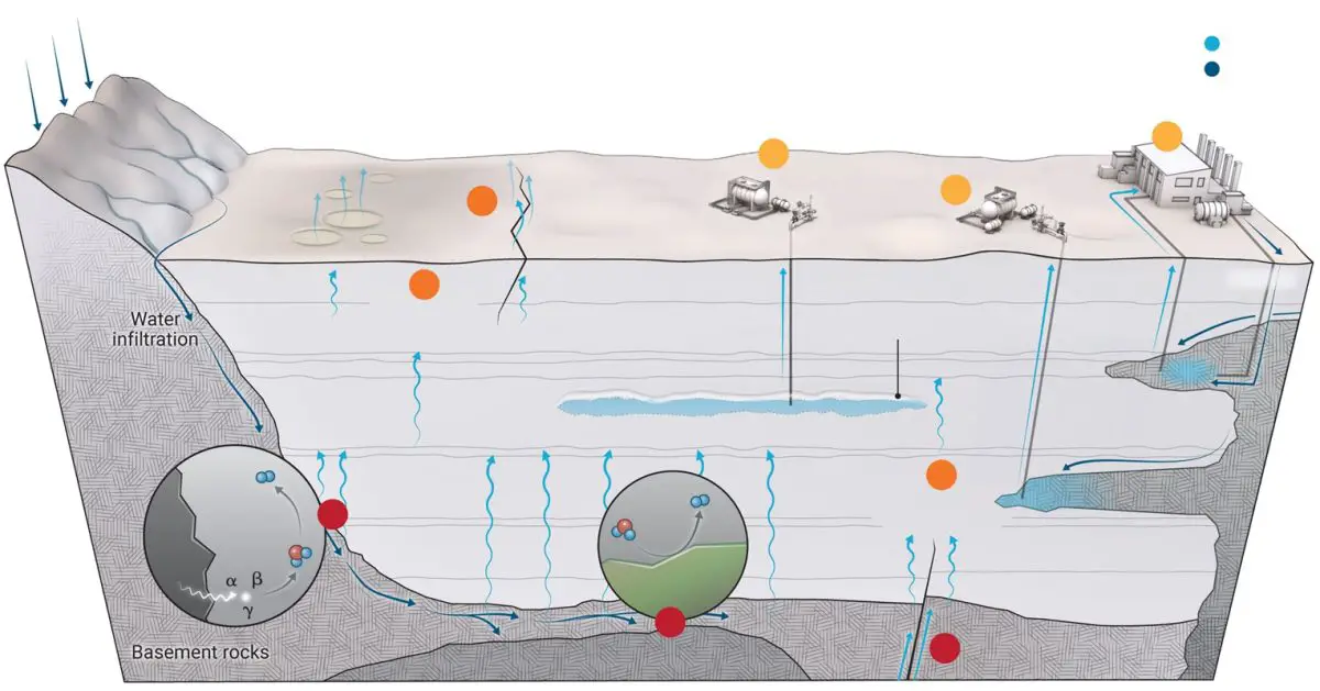 DOE-ARPA - NREL is working with partners to explore the potential of natural hydrogen – Image Source - Science