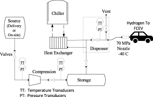 How does a hydrogen refueling station work