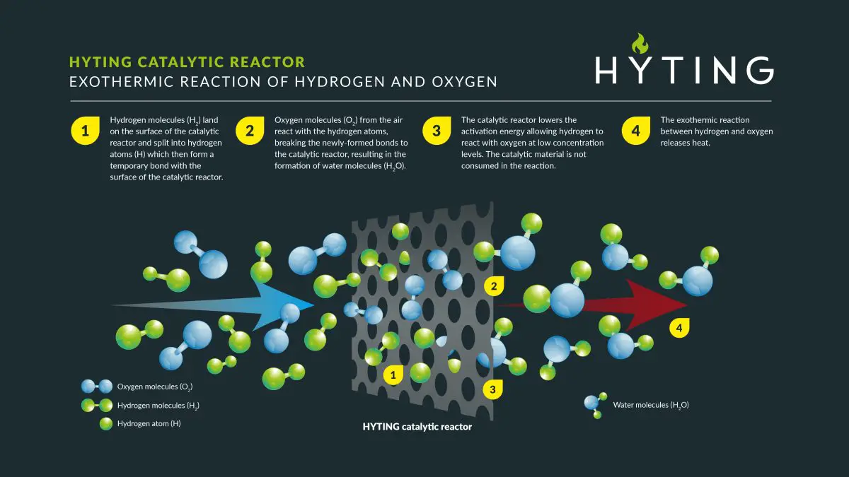 HYTING catalytic reactor