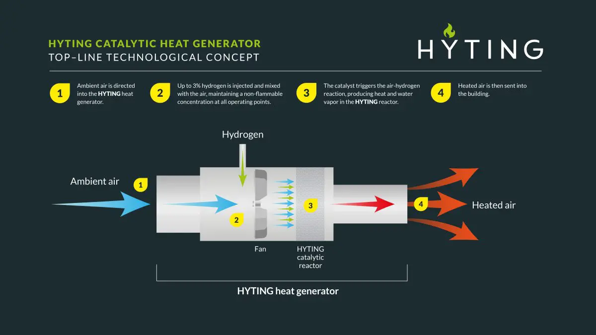 Hyting Heat Generator
