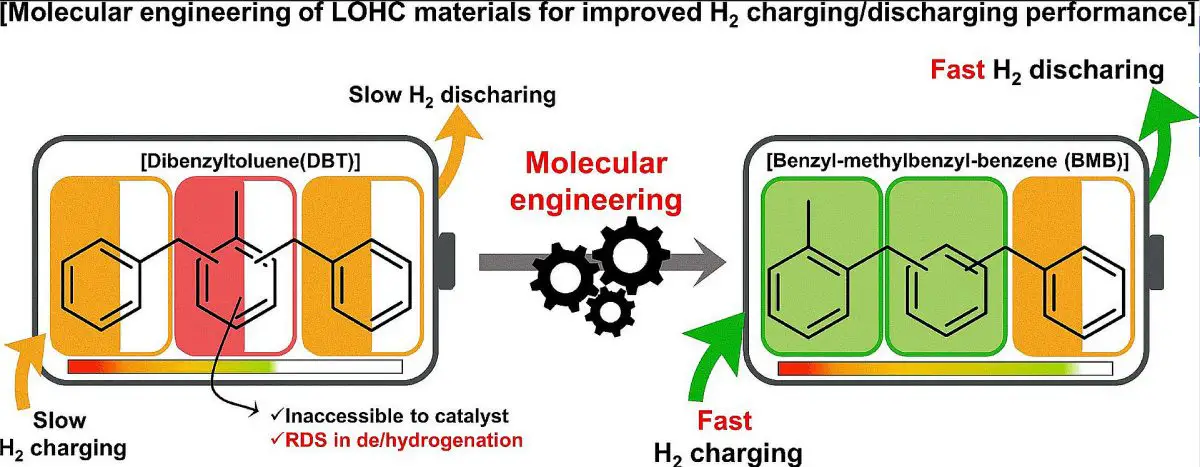LOCH hydrogen storage