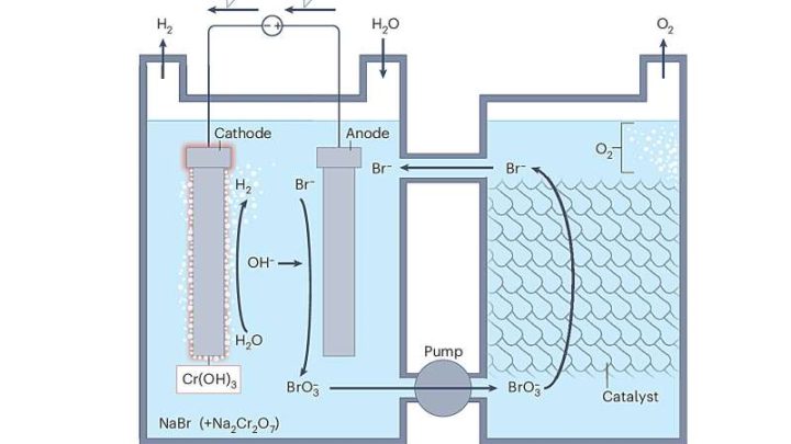 Decoupled Water Electrolysis Positioned to Transform Green Hydrogen Production by 2030