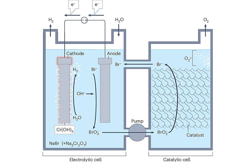Decoupled Water Electrolysis Positioned to Transform Green Hydrogen Production by 2030 Decoupled Water Electrolysis Positioned to Transform Green Hydrogen Production by 2030
