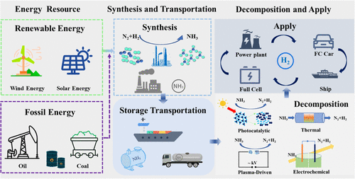 Hydrogen Production Gets a Boost: Ammonia Decomposition Enters the Green Chat