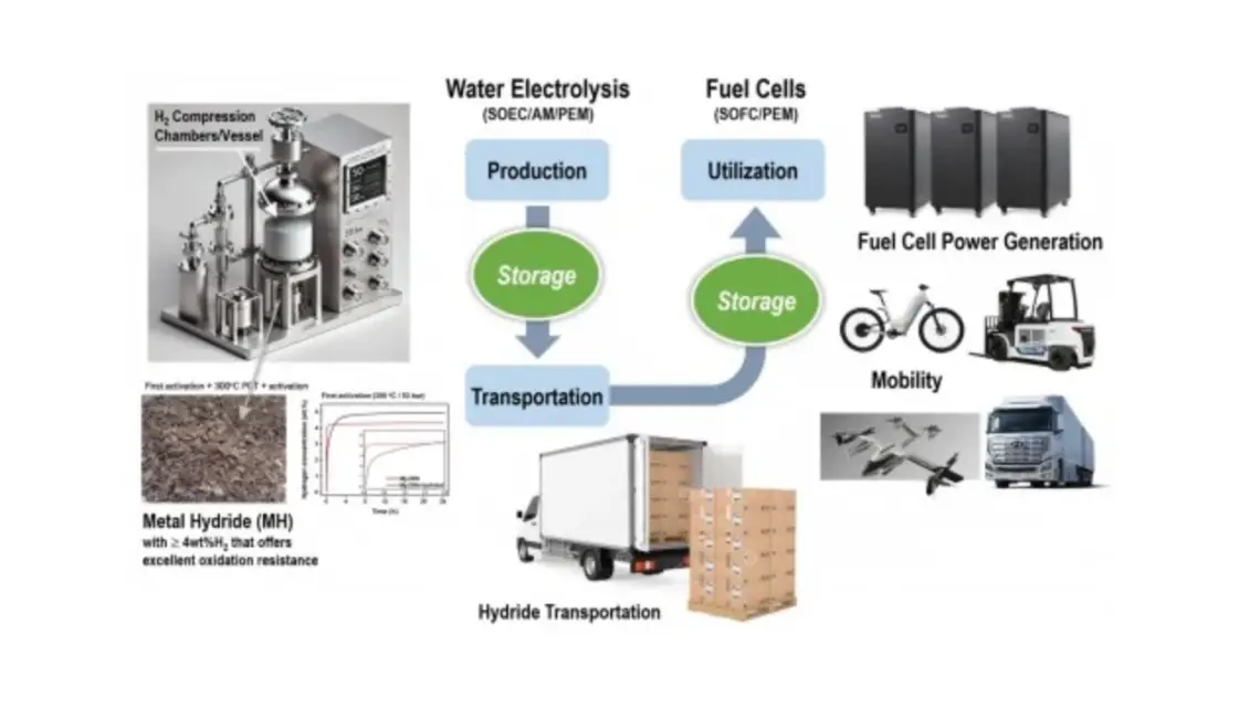 South Korea Unveils Breakthrough in Solid-State Hydrogen Storage Technology