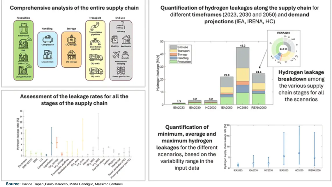 Hydrogen Leakage Could Undermine Climate Benefits, Study Warns Hydrogen Leakage Could Undermine Climate Benefits, Study Warns