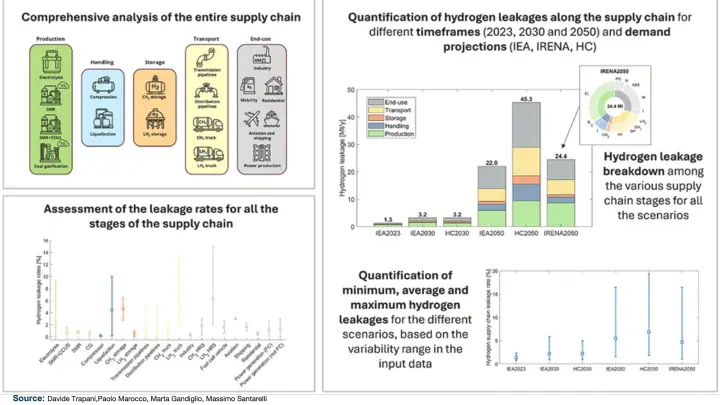 Hydrogen Leakage Could Undermine Climate Benefits, Study Warns