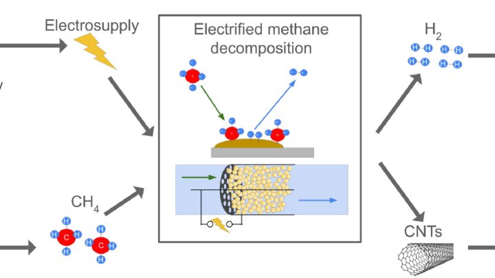 Hydrogen Production: Electrified Catalytic Methane Decomposition Goes Carbon-Free