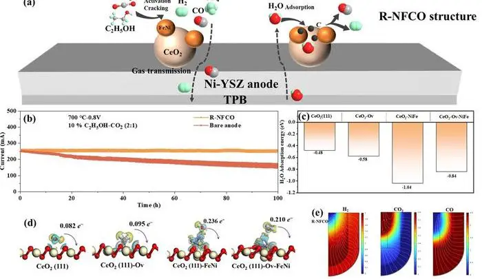Fuel Cell Technology Boost: NiFe Alloy and Cerium Oxide Catalyst Elevates Ethanol-Fueled T-SOFC Performance
