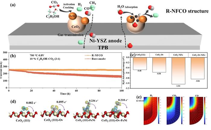 Fuel Cell Technology Boost: NiFe Alloy and Cerium Oxide Catalyst Elevates Ethanol-Fueled T-SOFC Performance Fuel Cell Technology Boost: NiFe Alloy and Cerium Oxide Catalyst Elevates Ethanol-Fueled T-SOFC Performance