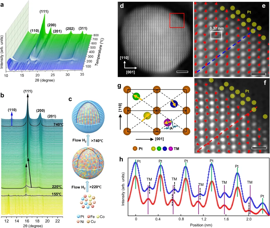 Hydrogen Fuel Cells Achieve New Performance with Nitrogen-Doped High-Entropy Catalyst Exceeding DOE Targets