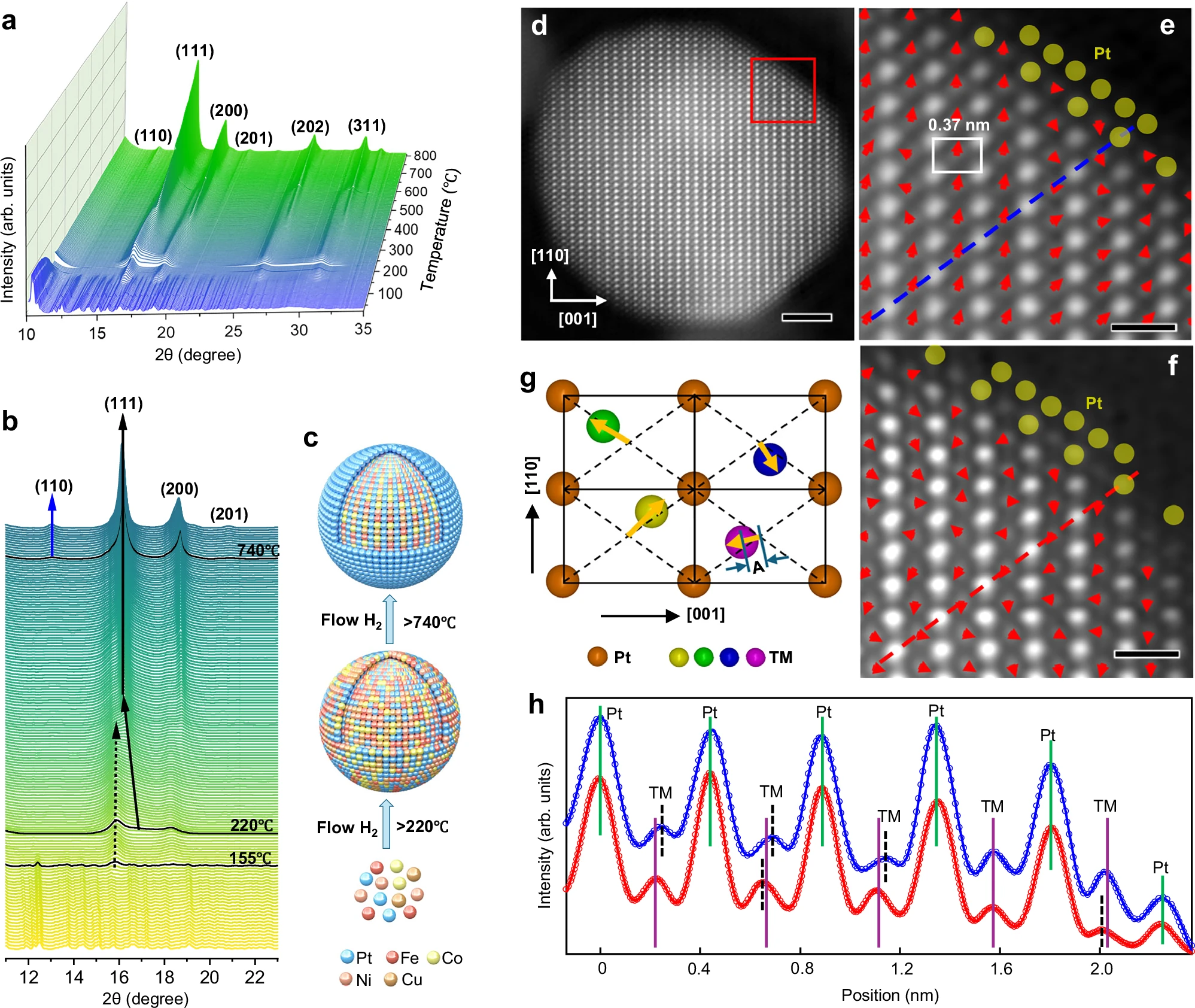 Hydrogen Fuel Cells Achieve New Performance with Nitrogen-Doped High-Entropy Catalyst Exceeding DOE Targets