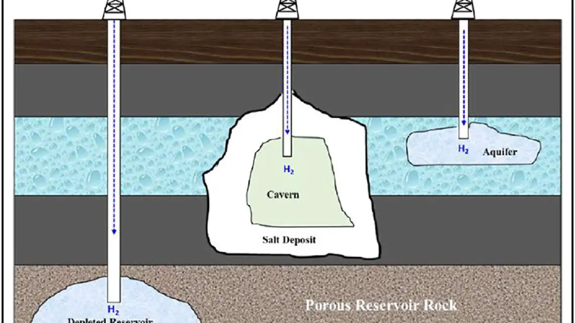 Underground Hydrogen Storage Sets the Stage for Renewable Dominance—If We Get It Right