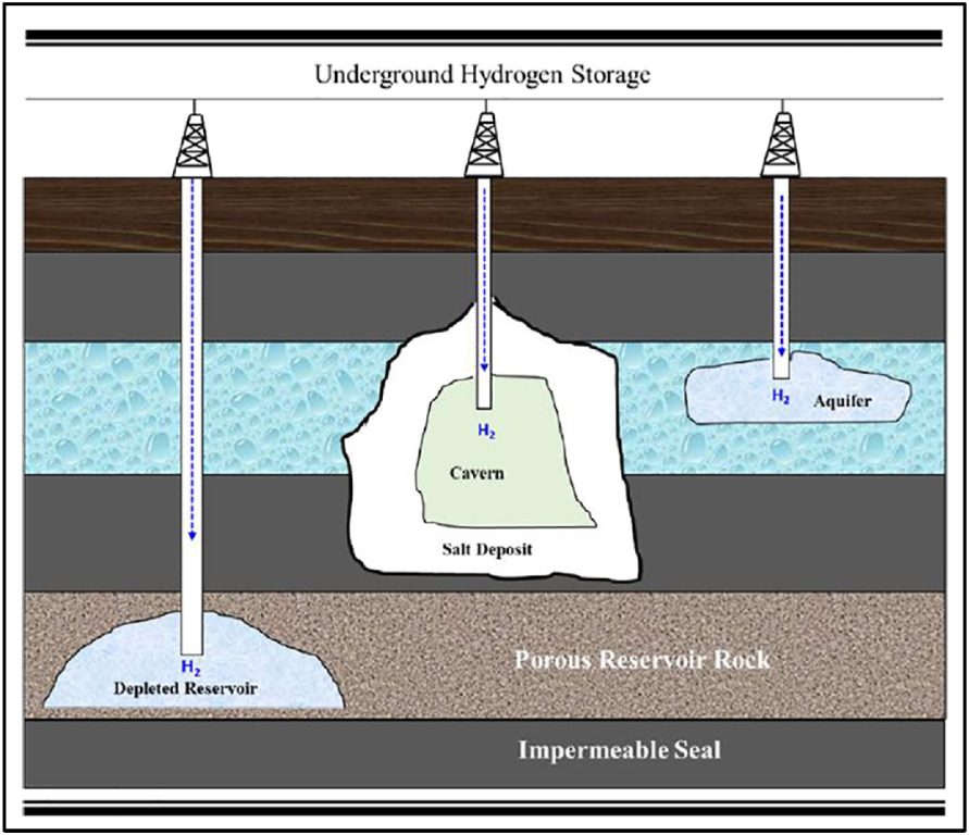 Underground Hydrogen Storage Sets the Stage for Renewable Dominance—If We Get It Right