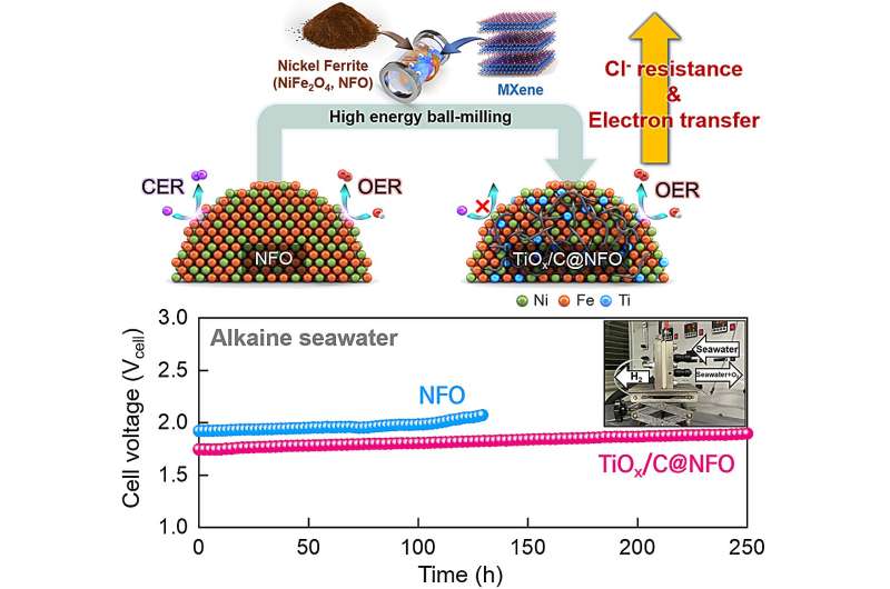 Seawater Hydrogen Production with MXene Catalyst Seawater Hydrogen Production with MXene Catalyst