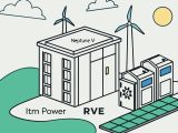 RWE AG has reserved 150MW of ITM Power’s Neptune V PEM electrolysers, locking in 30 modular units through 2027 to accelerate its green hydrogen projects and de-risk supply chains.