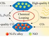 Central South University researchers have engineered an Fe-doped spinel catalyst achieving over 91% methane conversion to hydrogen at 650°C, with stable performance across 20 cycles.