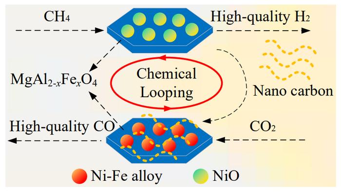 Fe-Doped Spinel Catalyst Enables Low-Temperature Methane Decomposition Fe-Doped Spinel Catalyst Enables Low-Temperature Methane Decomposition