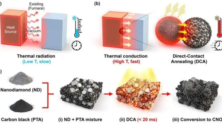 Ultrafast 3,000°C Photothermal Process for Hydrogen Production Catalysts