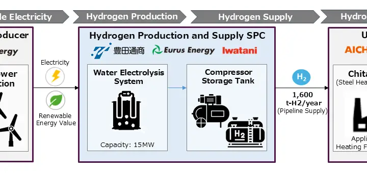 Hydrogen Production at Aichi Steel’s Chita Plant
