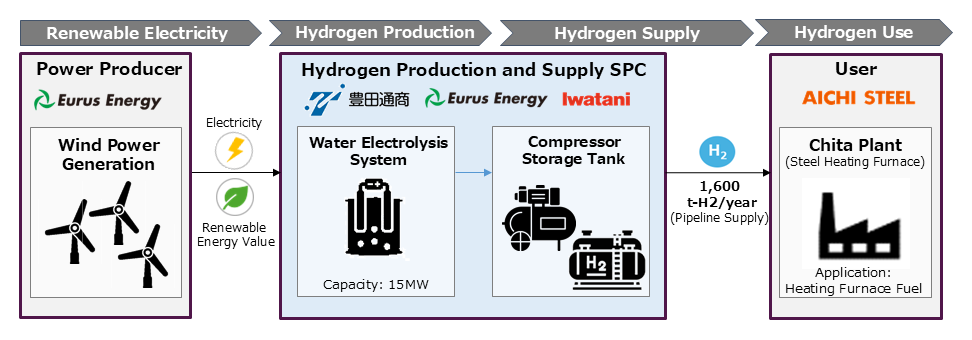 Hydrogen Production at Aichi Steel’s Chita Plant