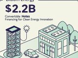 Bloom Energy priced $2.2B zero-coupon convertible notes to refinance green debt and fund fuel cell R&D, reflecting strong investor interest in sustainable energy.