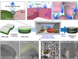 KAIST’s microwave sintering slashes ceramic cell sintering from hours at 1,400 °C to minutes at lower temperatures, cutting costs and boosting reliability for green hydrogen electrolyzers.