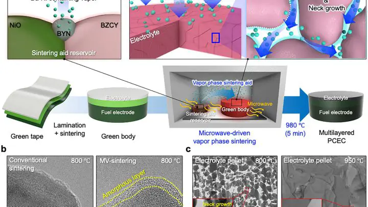KAIST Crafts Rapid Microwave Sintering for Ceramic Electrochemical Cells