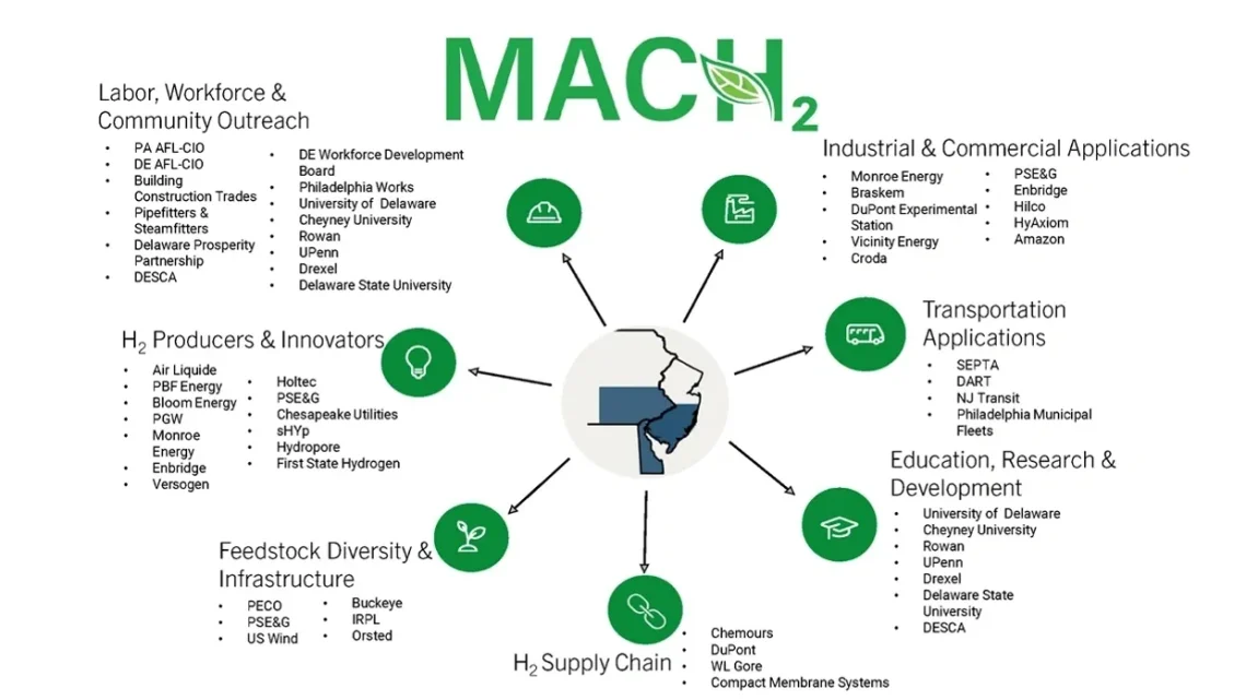 Mid-Atlantic Clean Hydrogen Hub MACH2: A Real-World Solution for Industrial Decarbonization Mid-Atlantic Clean Hydrogen Hub MACH2: A Real-World Solution for Industrial Decarbonization