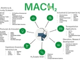 The Mid-Atlantic Clean Hydrogen Hub (MACH2) is channeling federal and private investment to produce 100,000 tons of near-zero carbon hydrogen annually, create 20,000 jobs and repurpose legacy pipelines—while navigating funding risks under a new administration.