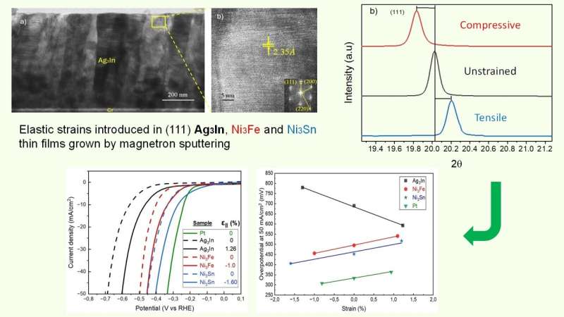 IMDEA’s Strained Catalysts Challenge Platinum