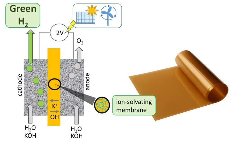 KIST Unveils Low-Alkalinity Membrane to Enhance Hydrogen Production