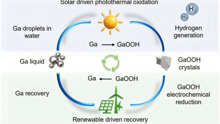 Hydrogen Production from Seawater Achieved with Liquid Gallium Process